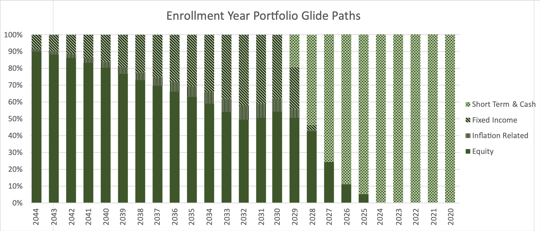 Enrollment Year Portfolio Glide Paths