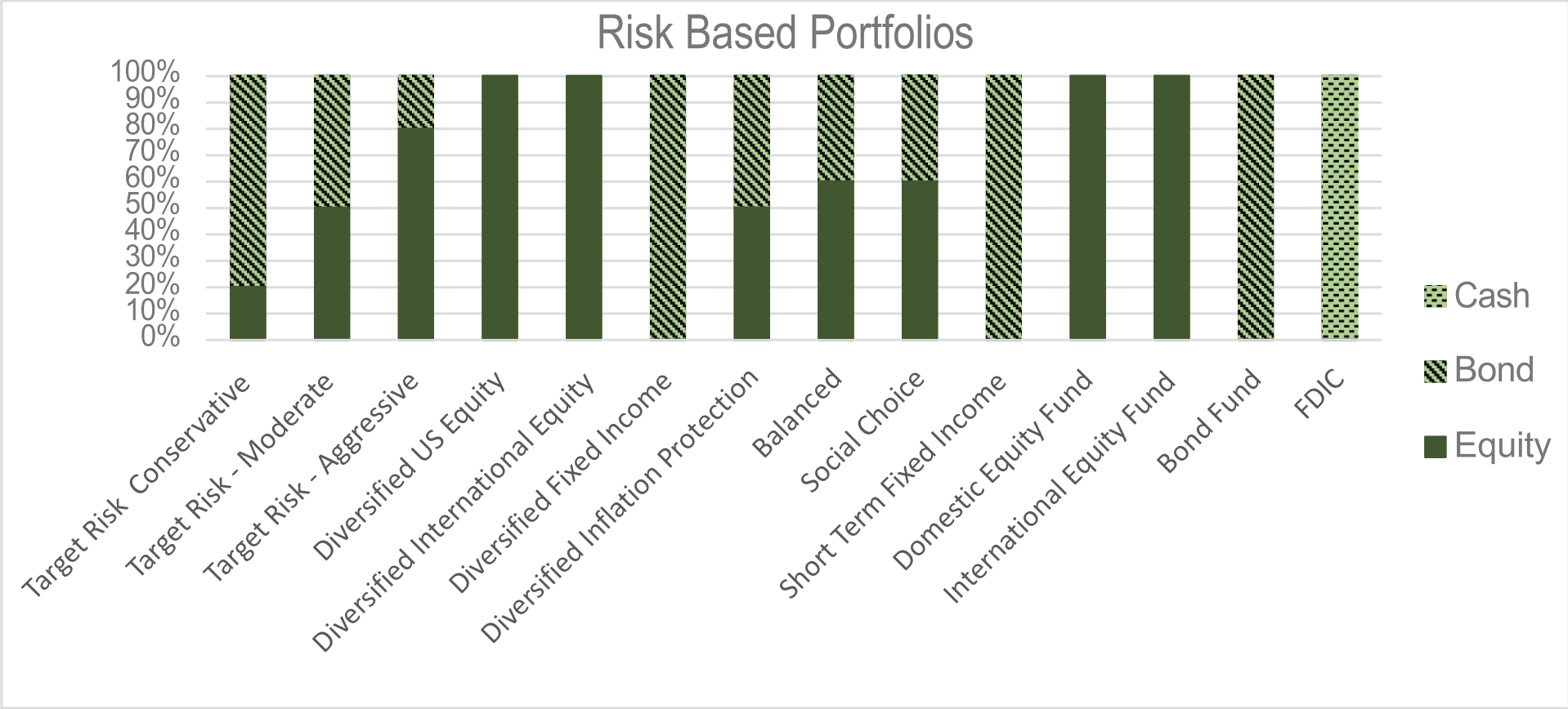 Risk Based Portfolios