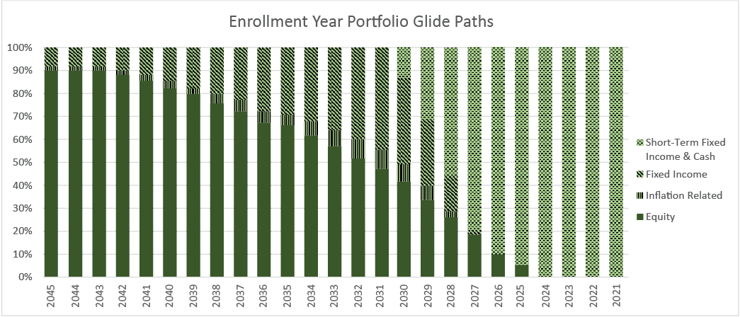 College Enrollment Year Investment Option target allocation glide path