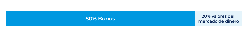gráfico de barras de bonos y valores del mercado de dinero