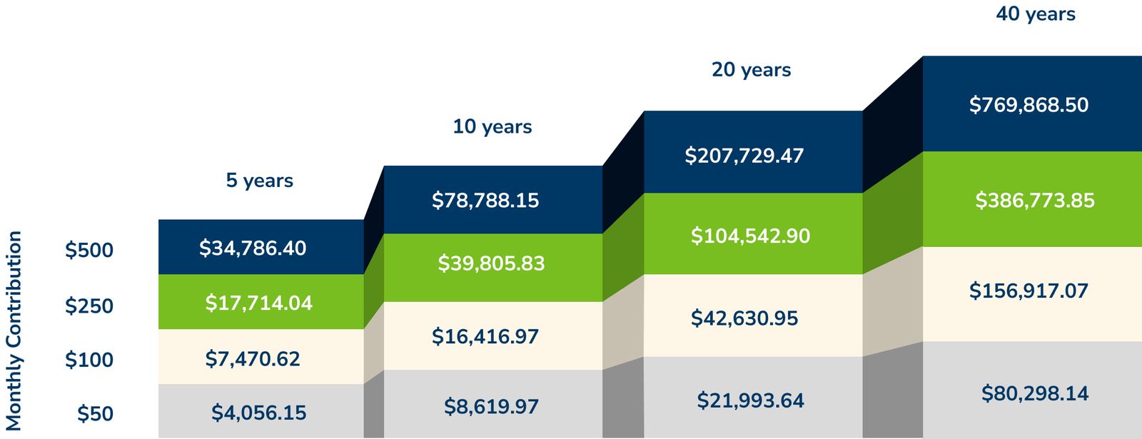 Chart showing projected savings