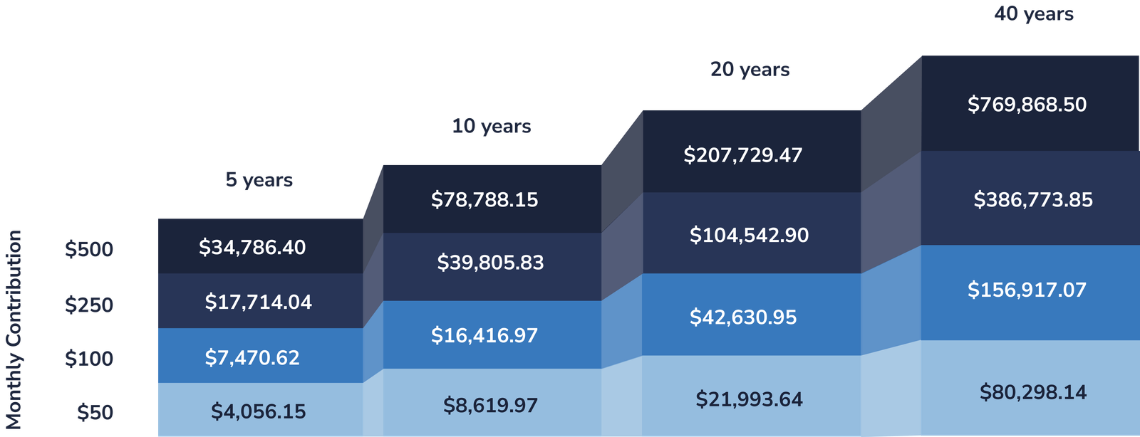 Chart showing projected savings